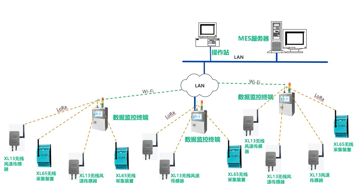 「信立」SMT车间排风管风速及危险气体监控系统技术方案